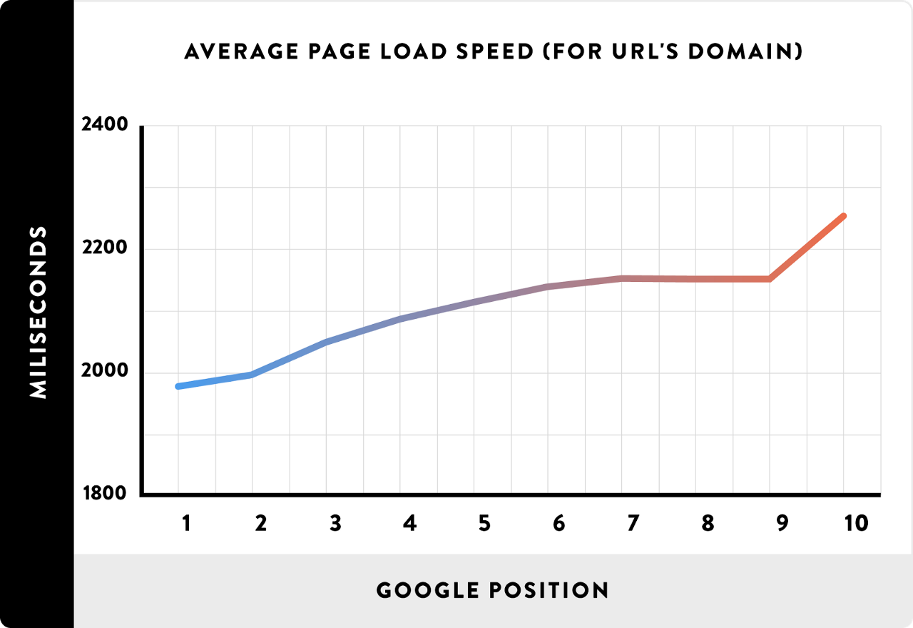 Graph showing how longer load times depress rankings.