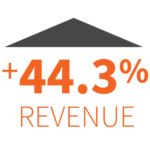 44.3% revenue incease