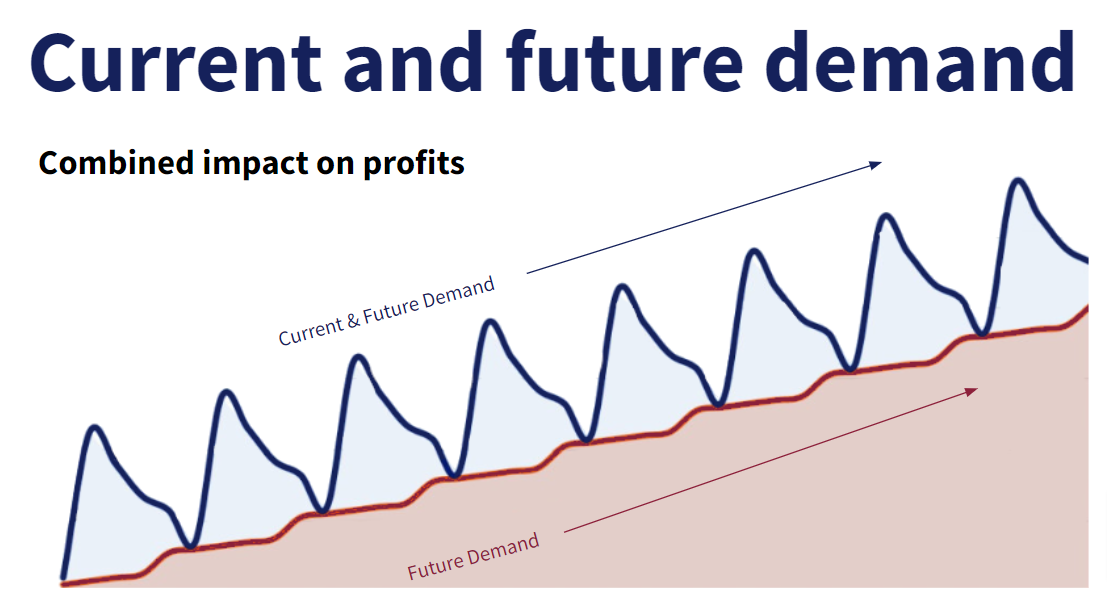 The combined impact of current and future demand on profits