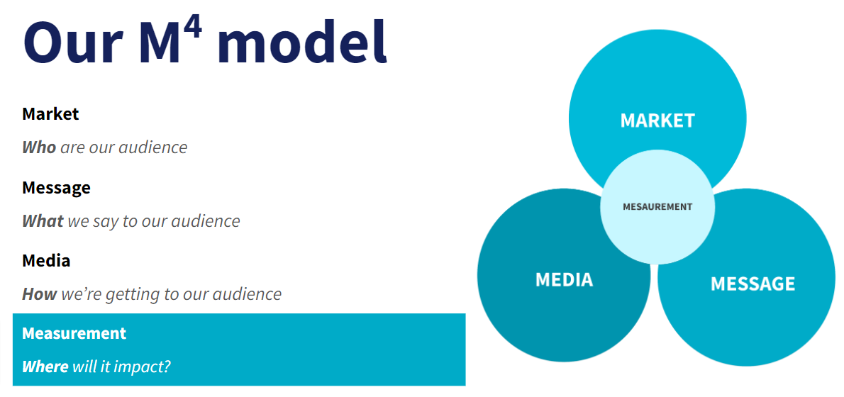 Door4's M4 model: Market, Message, Media and Measurement 