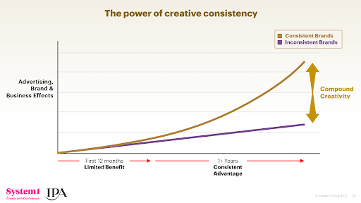 The power of creative consistency