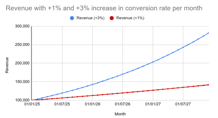 Chart: Cumulative growth from small monthly improvements over a 3-year period. The blue line represents a monthly growth of 3%, the red line represents a 1% monthly improvement.